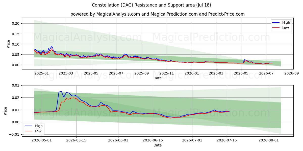  Constellation (DAG) Support and Resistance area (17 Jul) 