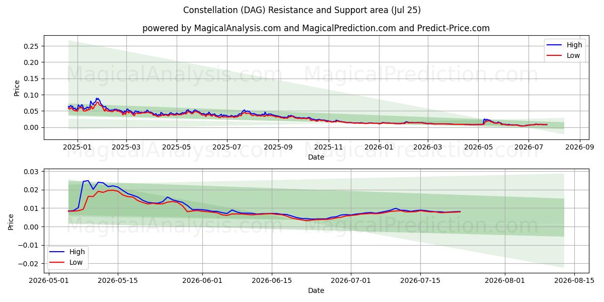  صورت فلکی (DAG) Support and Resistance area (24 Jul) 