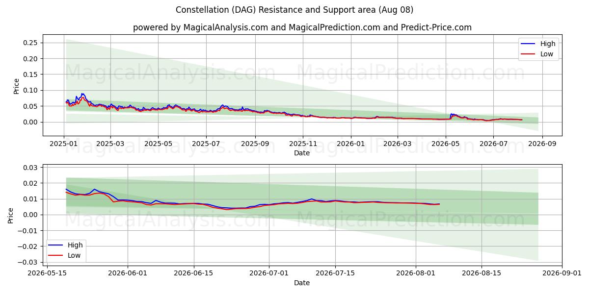  Konstellation (DAG) Support and Resistance area (07 Aug) 