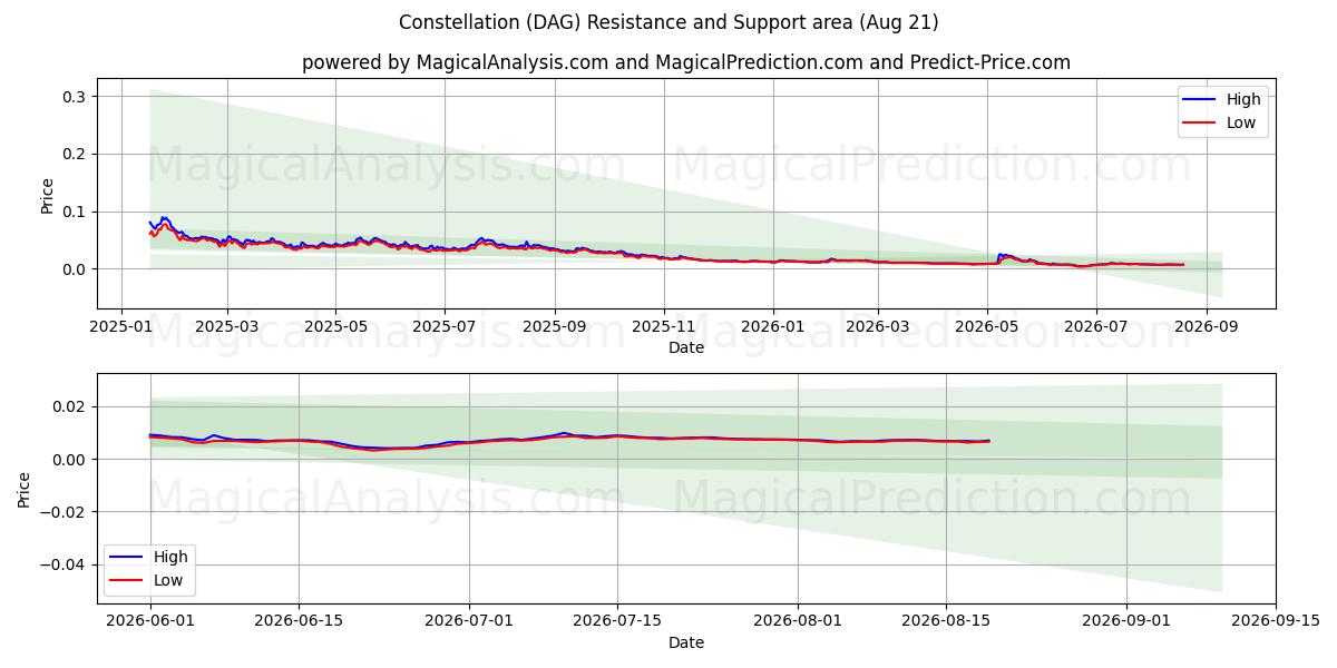 كوكبة (DAG) Support and Resistance area (20 Aug) 