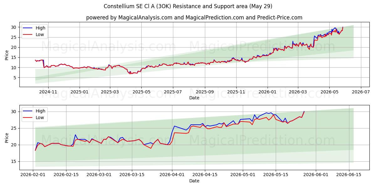  Constellium SE Cl A (3OK) Support and Resistance area (28 May) 