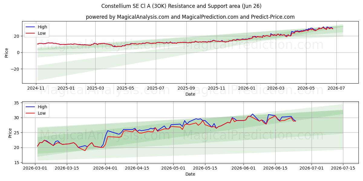  Constellium SE Cl A (3OK) Support and Resistance area (18 Jun) 