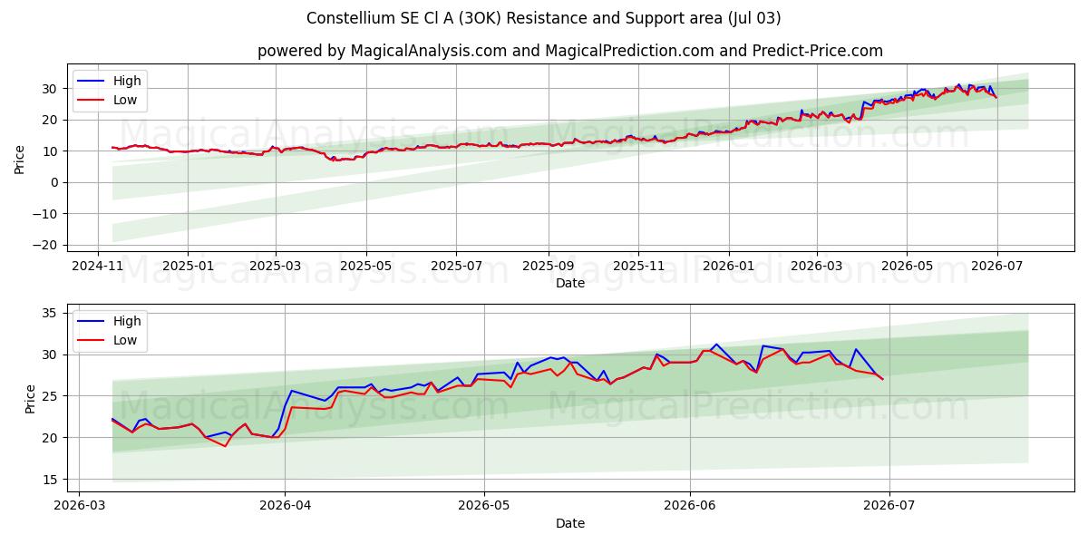  Constellium SE Cl A (3OK) Support and Resistance area (02 Jul) 