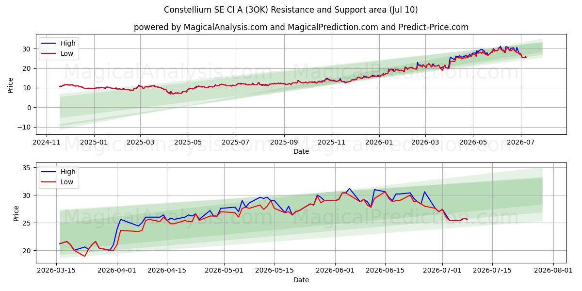  Constellium SE Cl A (3OK) Support and Resistance area (09 Jul) 