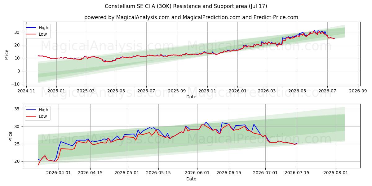  Constellium SE Cl A (3OK) Support and Resistance area (16 Jul) 