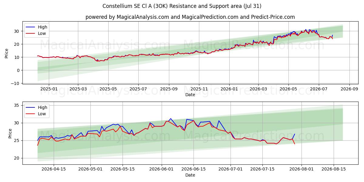  Constellium SE Cl A (3OK) Support and Resistance area (30 Jul) 