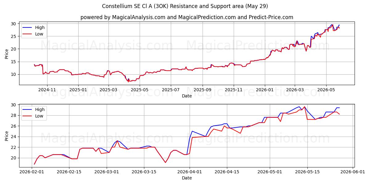  Constellium SE Cl A (3OK) Support and Resistance area (28 May) 