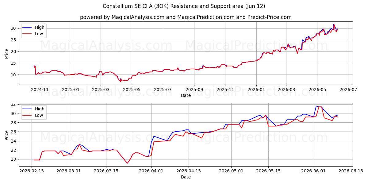  Constellium SE Cl A (3OK) Support and Resistance area (11 Jun) 