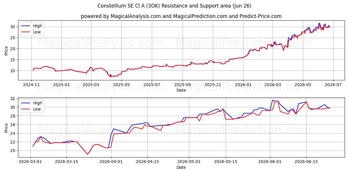  Constellium SE Cl A (3OK) Support and Resistance area (25 Jun) 