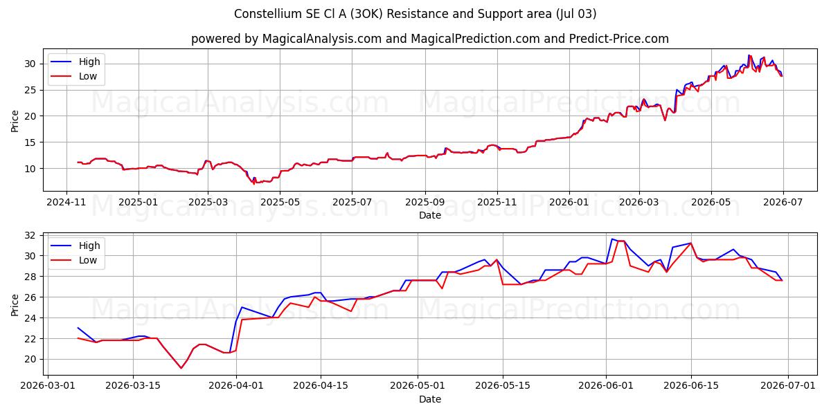  Constellium SE Cl A (3OK) Support and Resistance area (02 Jul) 