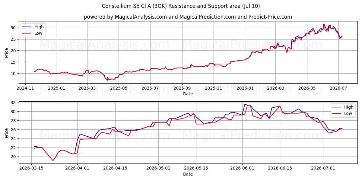  Constellium SE Cl A (3OK) Support and Resistance area (09 Jul) 