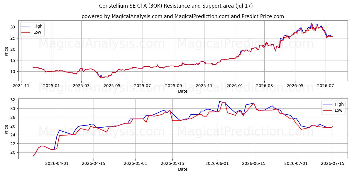  Constellium SE Cl A (3OK) Support and Resistance area (16 Jul) 