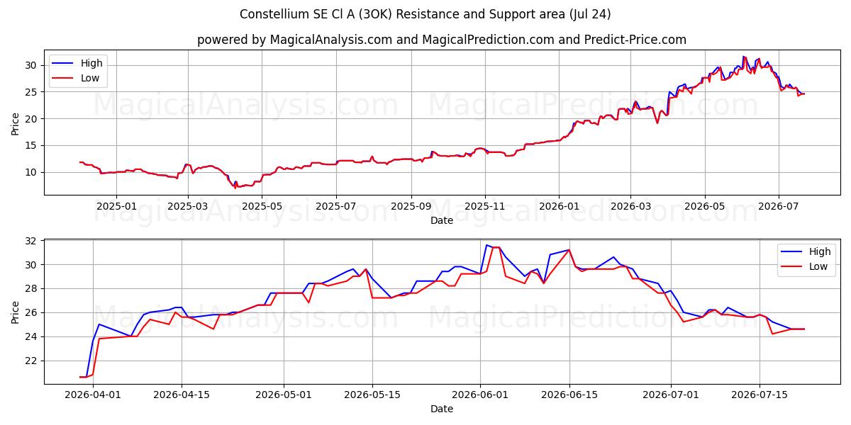  Constellium SE Cl A (3OK) Support and Resistance area (23 Jul) 