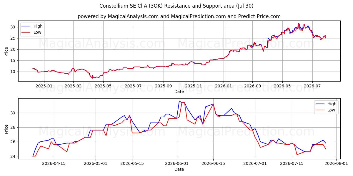  Constellium SE Cl A (3OK) Support and Resistance area (29 Jul) 