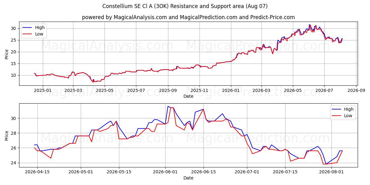  Constellium SE Cl A (3OK) Support and Resistance area (06 Aug) 