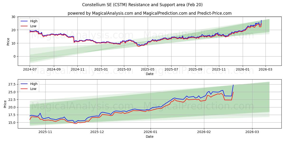  Constellium SE (CSTM) Support and Resistance area (19 Feb) 
