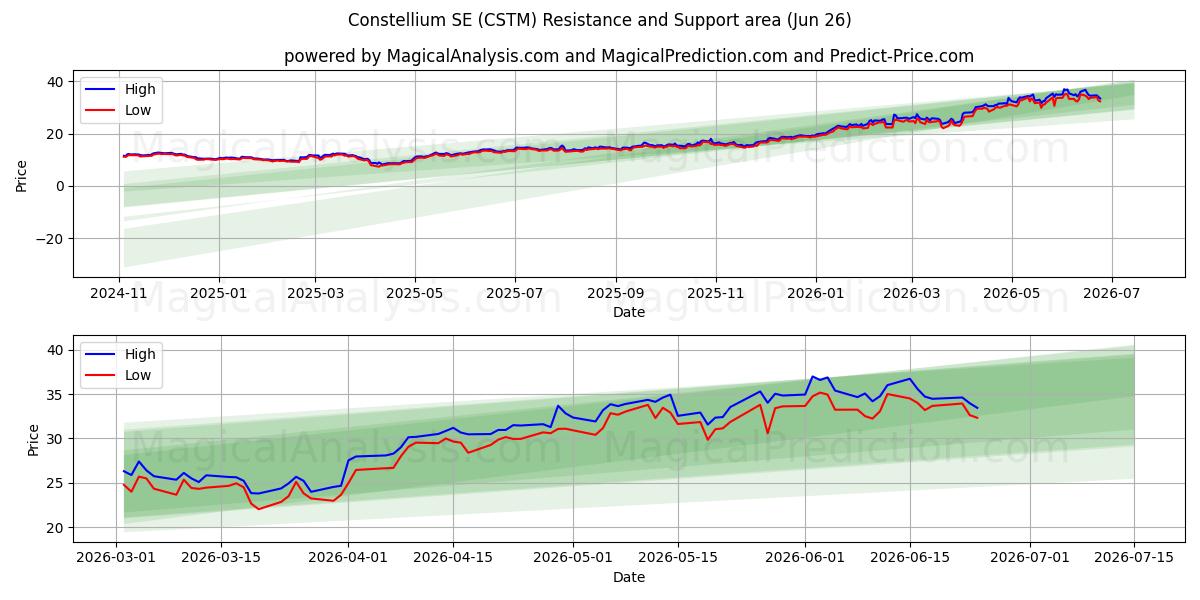  Constellium SE (CSTM) Support and Resistance area (25 Jun) 