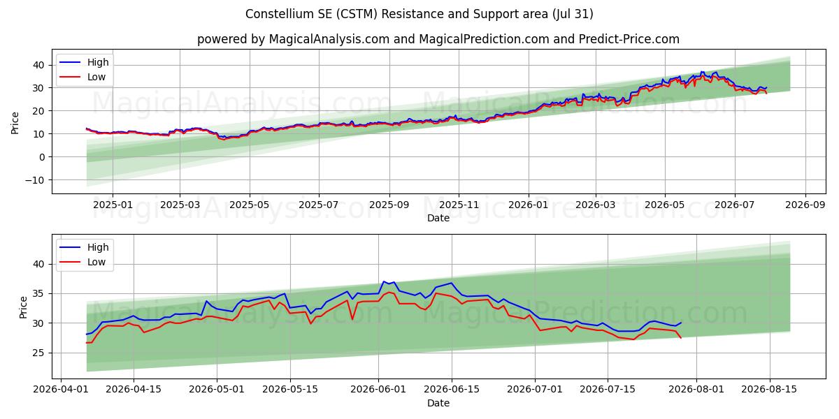  Constellium SE (CSTM) Support and Resistance area (30 Jul) 