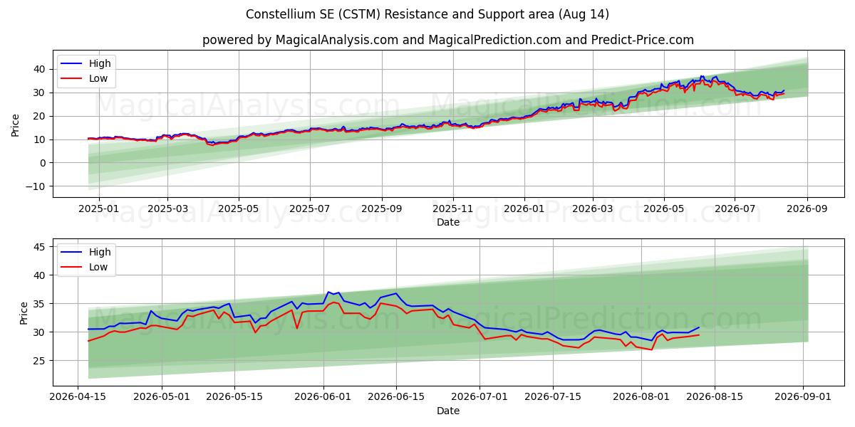  Constellium SE (CSTM) Support and Resistance area (13 Aug) 