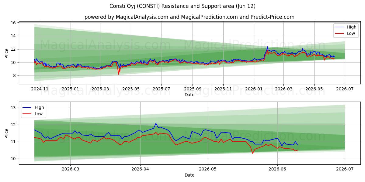  Consti Oyj (CONSTI) Support and Resistance area (08 Jun) 