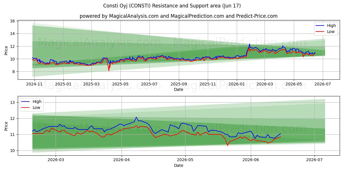  Consti Oyj (CONSTI) Support and Resistance area (15 Jun) 