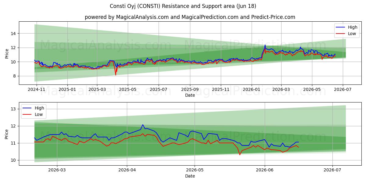  Consti Oyj (CONSTI) Support and Resistance area (17 Jun) 