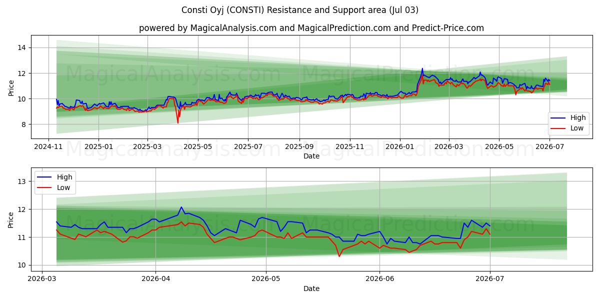  Consti Oyj (CONSTI) Support and Resistance area (02 Jul) 