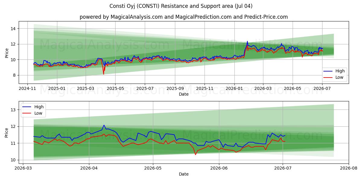  Consti Oyj (CONSTI) Support and Resistance area (03 Jul) 