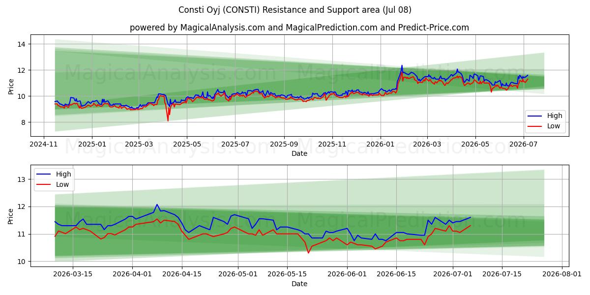  Consti Oyj (CONSTI) Support and Resistance area (07 Jul) 