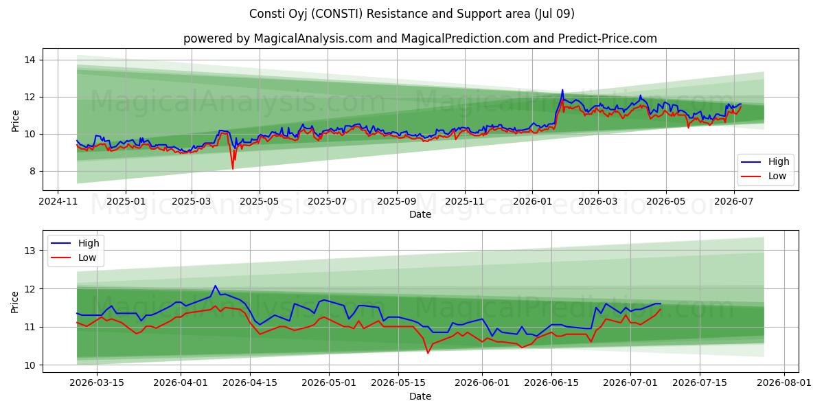  Consti Oyj (CONSTI) Support and Resistance area (08 Jul) 