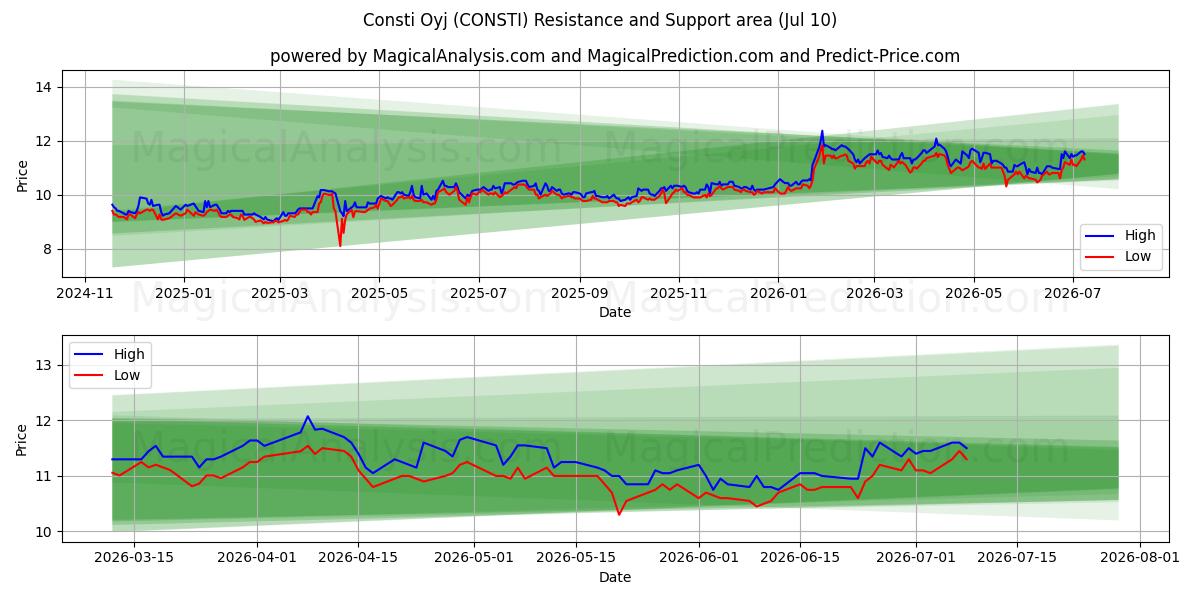  Consti Oyj (CONSTI) Support and Resistance area (09 Jul) 