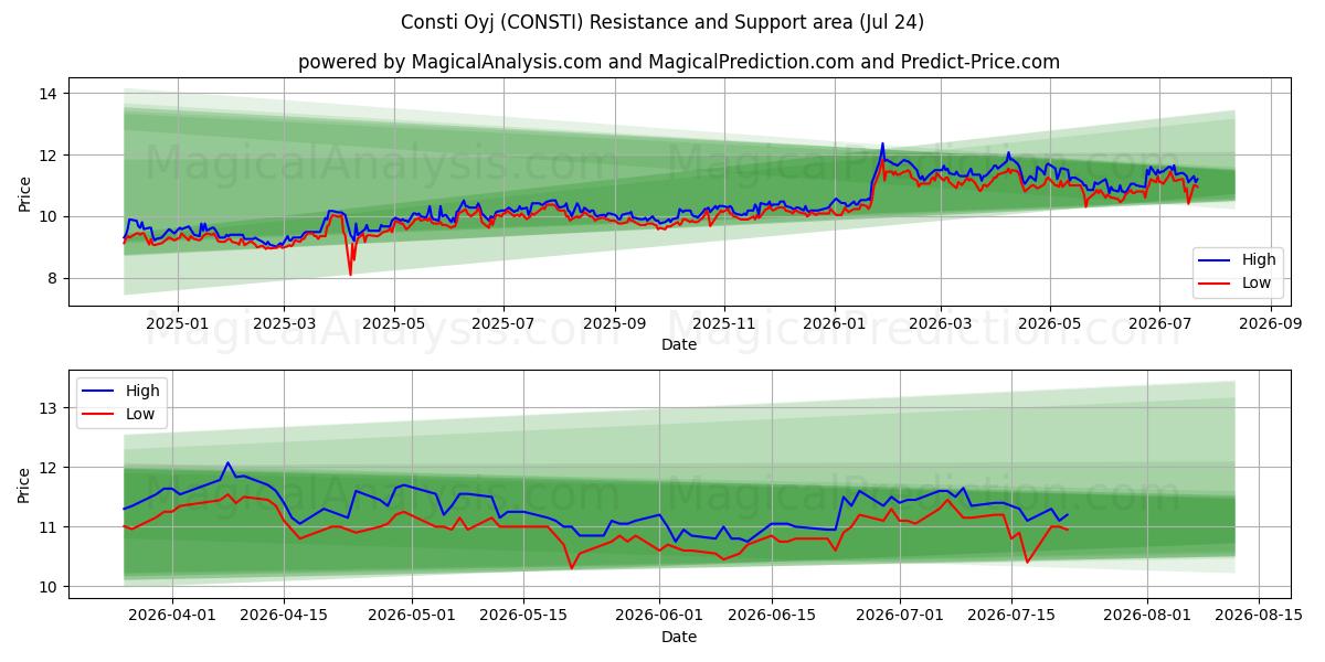 Consti Oyj (CONSTI) Support and Resistance area (23 Jul) 