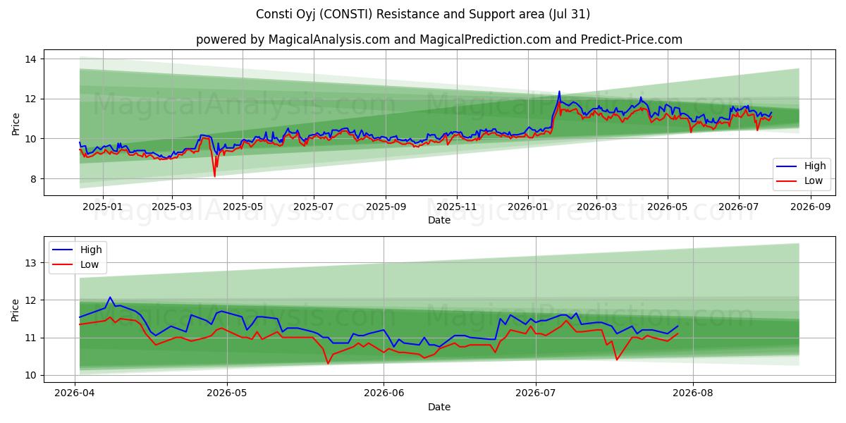  Consti Oyj (CONSTI) Support and Resistance area (30 Jul) 