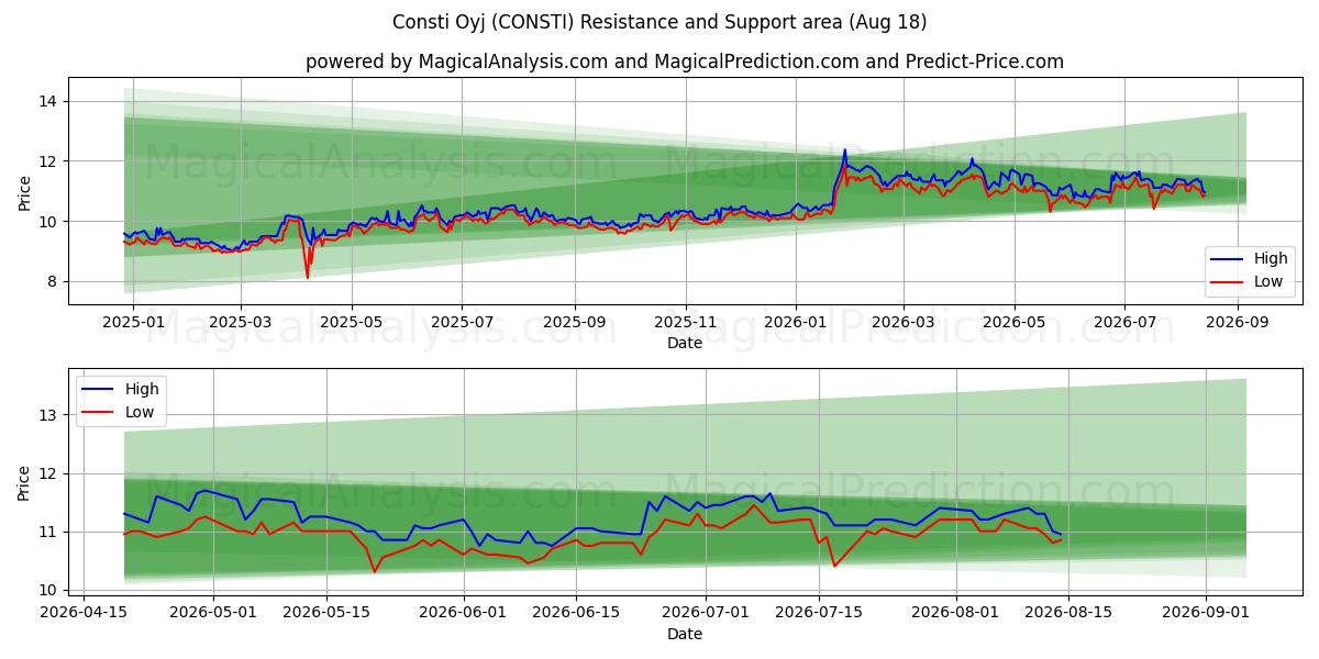  Consti Oyj (CONSTI) Support and Resistance area (17 Aug) 