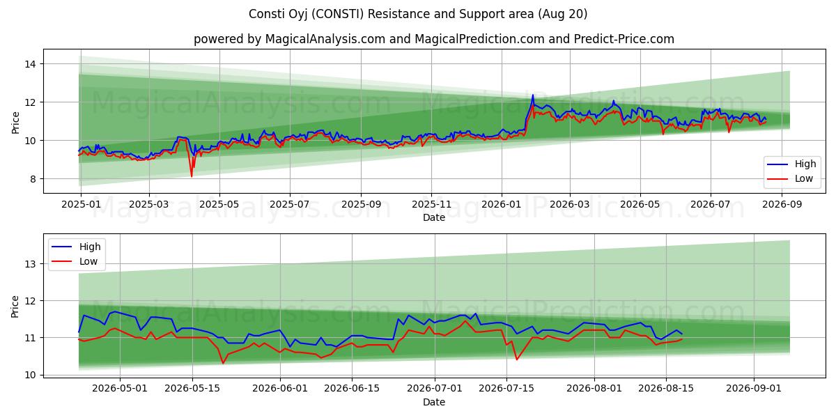  Consti Oyj (CONSTI) Support and Resistance area (19 Aug) 