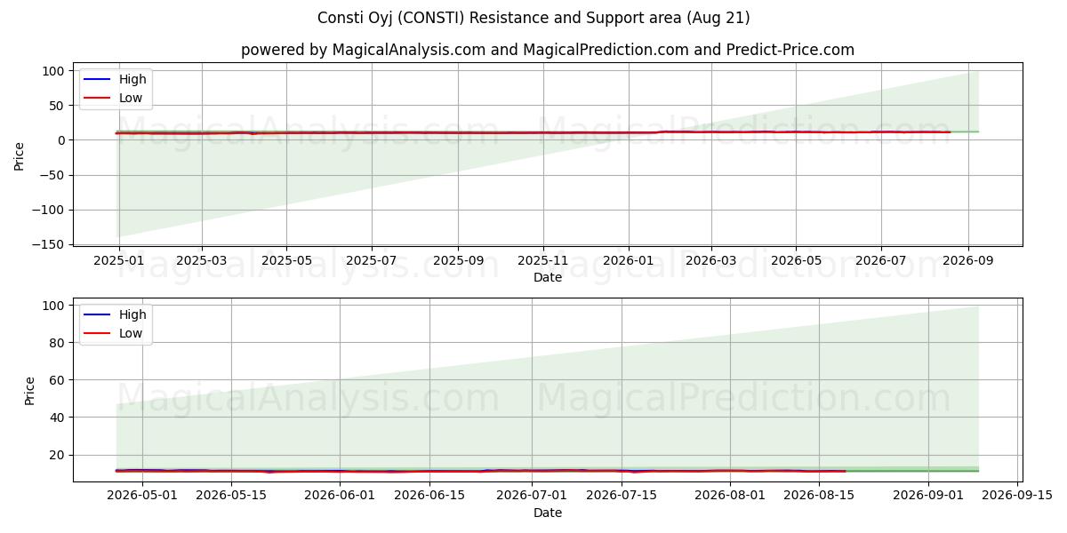  Consti Oyj (CONSTI) Support and Resistance area (20 Aug) 