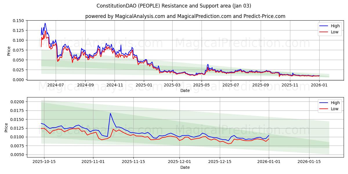  ConstitutionDAO (PEOPLE) Support and Resistance area (02 Jan) 