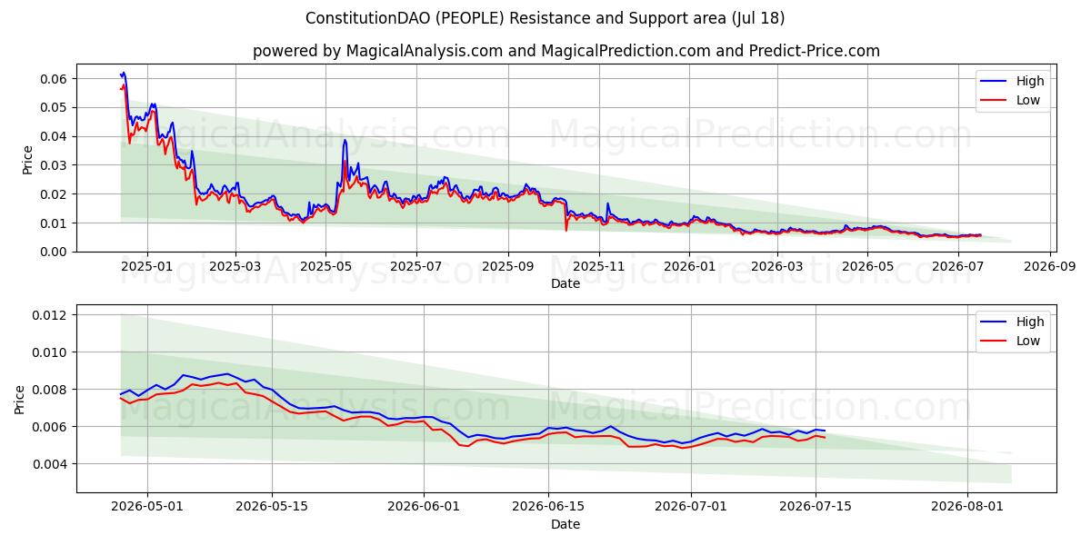  CostituzioneDAO (PEOPLE) Support and Resistance area (17 Jul) 