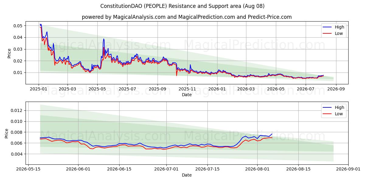  ConstitutionDAO (PEOPLE) Support and Resistance area (07 Aug) 