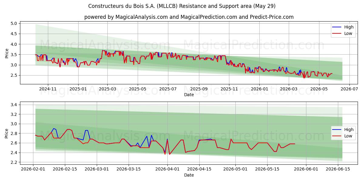  Constructeurs du Bois S.A. (MLLCB) Support and Resistance area (28 May) 
