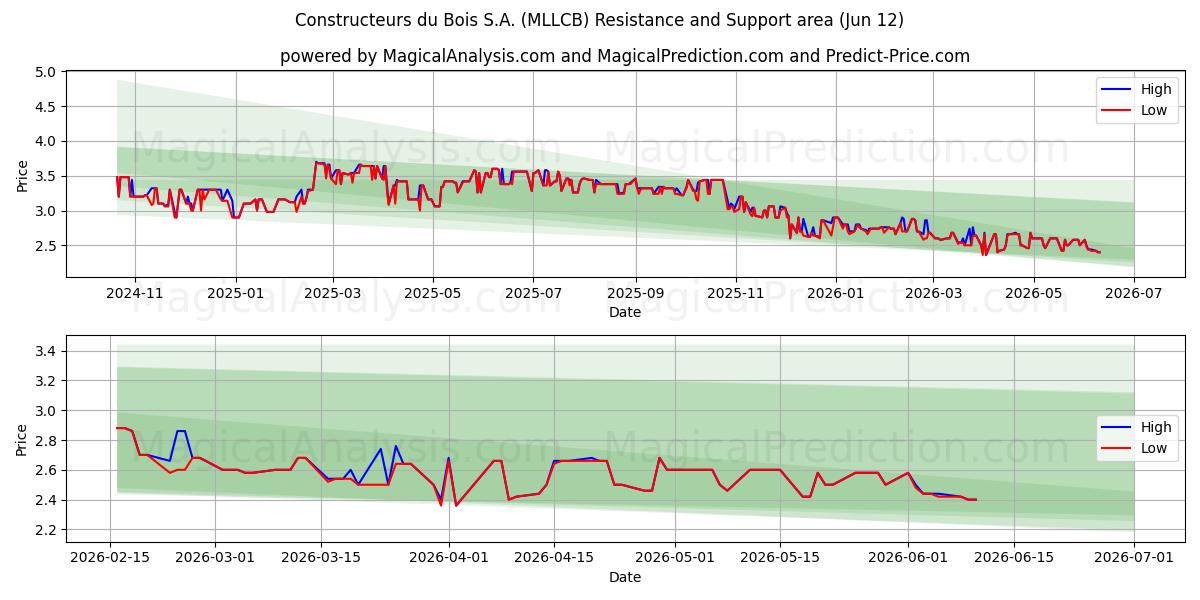  Constructeurs du Bois S.A. (MLLCB) Support and Resistance area (11 Jun) 