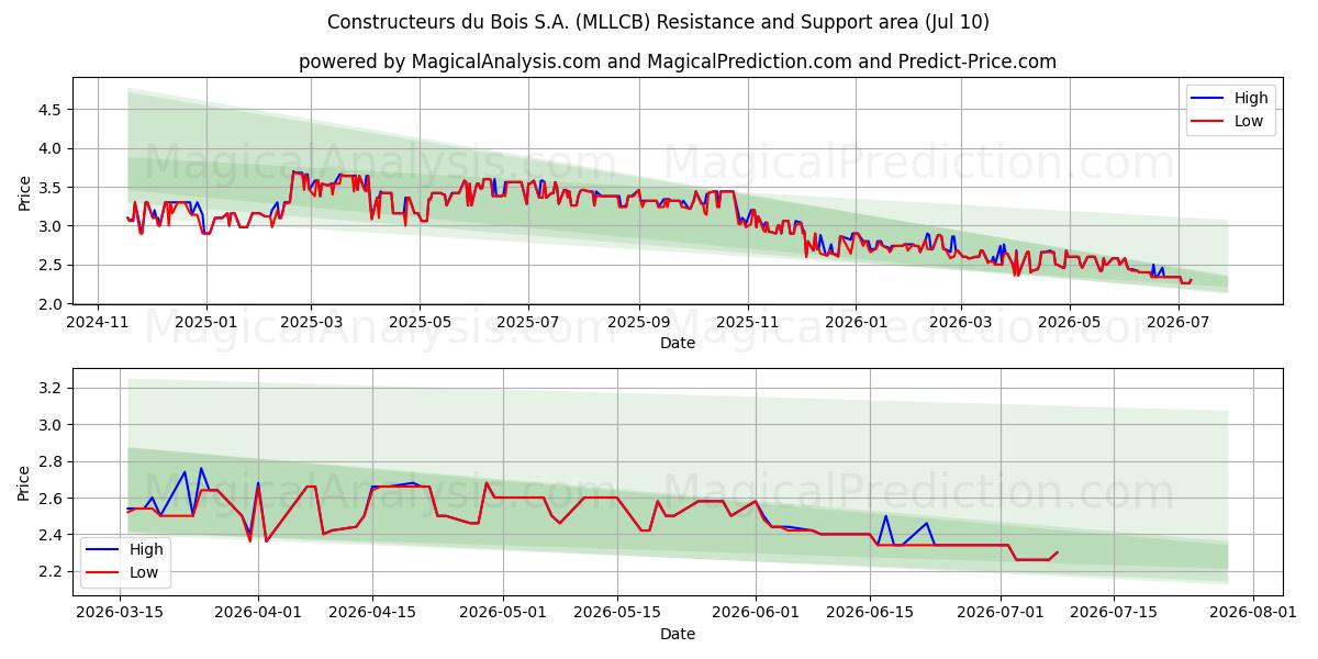  Constructeurs du Bois S.A. (MLLCB) Support and Resistance area (09 Jul) 