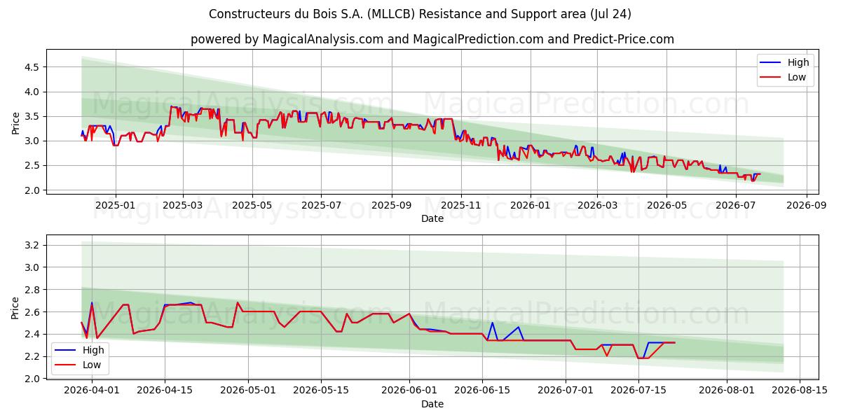  Constructeurs du Bois S.A. (MLLCB) Support and Resistance area (23 Jul) 