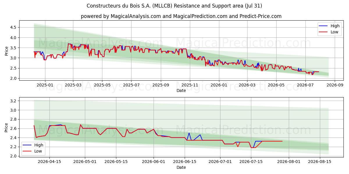  Constructeurs du Bois S.A. (MLLCB) Support and Resistance area (30 Jul) 
