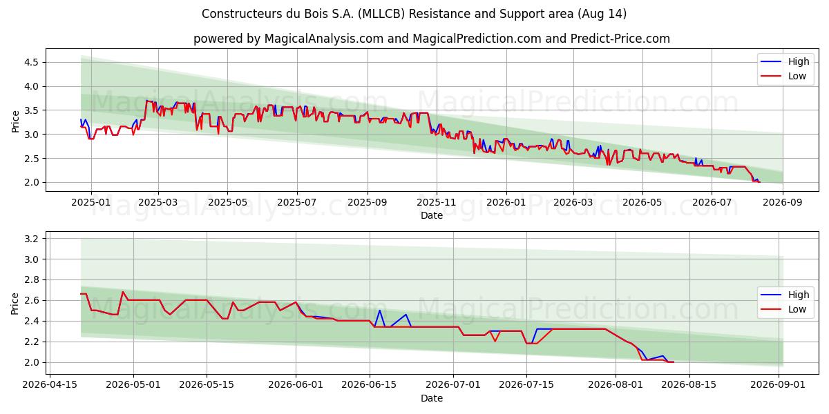  Constructeurs du Bois S.A. (MLLCB) Support and Resistance area (13 Aug) 