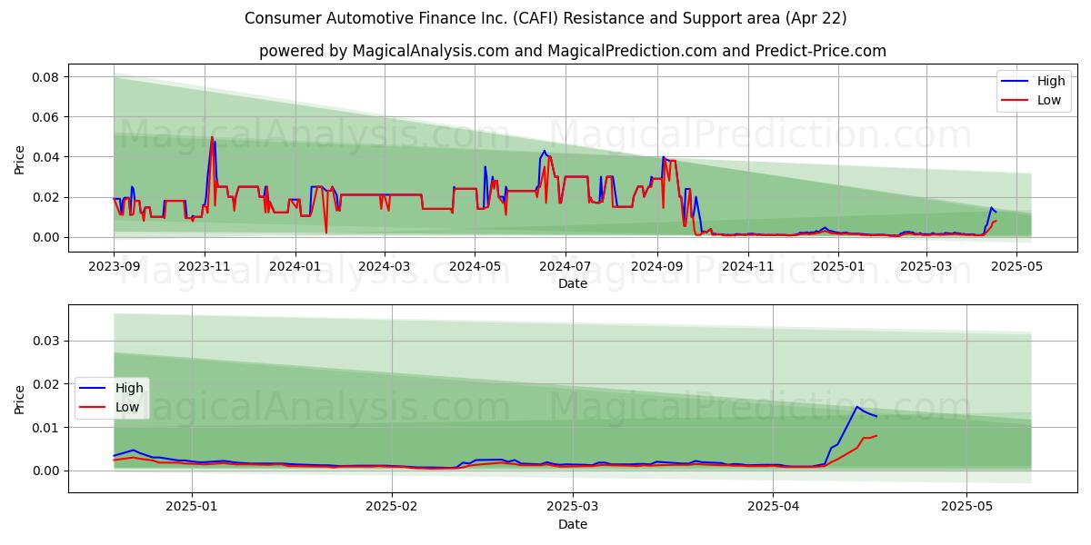  Consumer Automotive Finance Inc. (CAFI) Support and Resistance area (22 Apr) 
