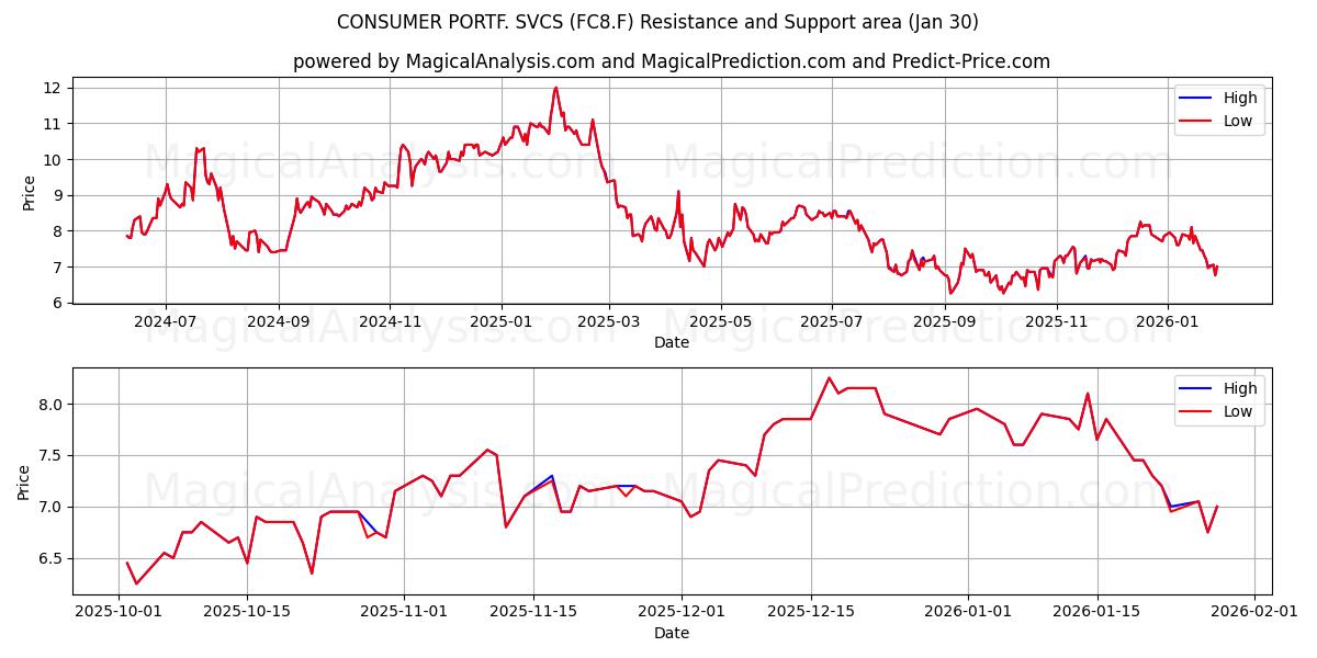  CONSUMER PORTF. SVCS (FC8.F) Support and Resistance area (29 Jan) 
