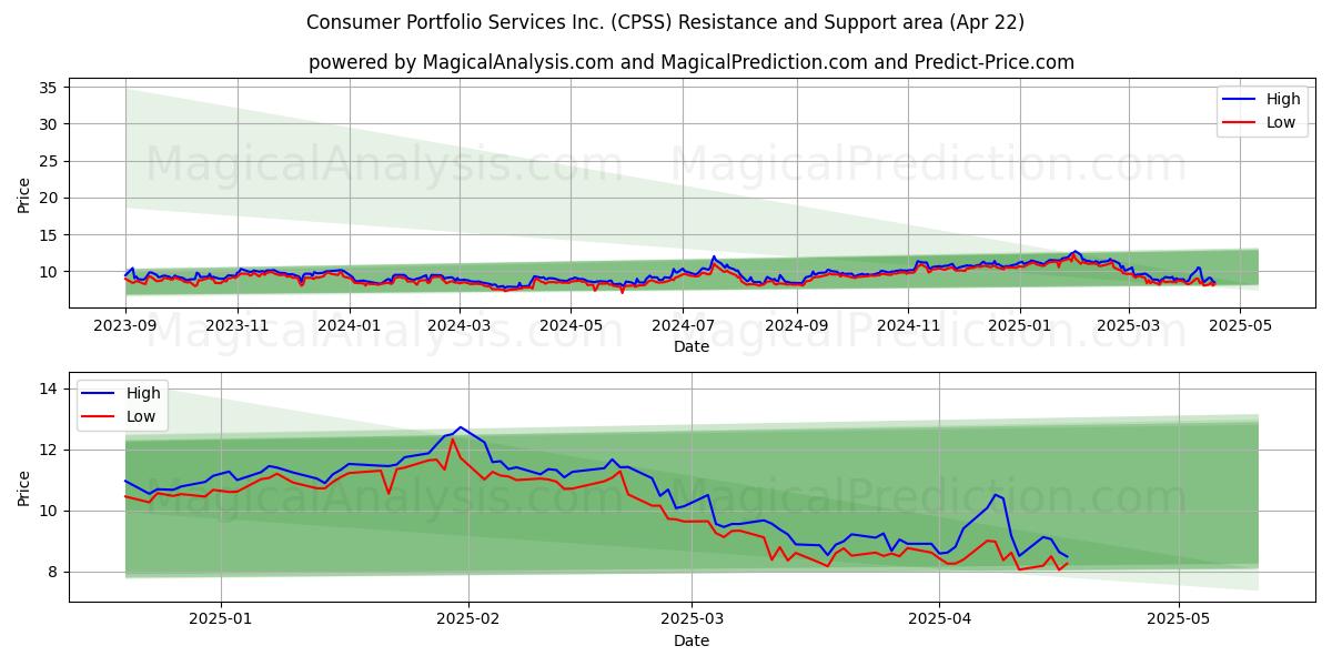  Consumer Portfolio Services Inc. (CPSS) Support and Resistance area (22 Apr) 