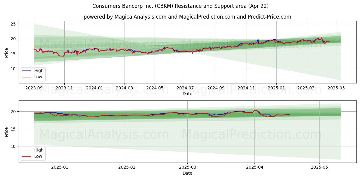  Consumers Bancorp Inc. (CBKM) Support and Resistance area (22 Apr) 