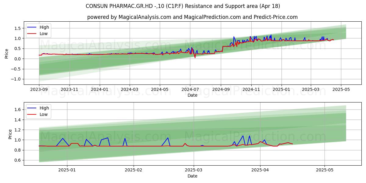  CONSUN PHARMAC.GR.HD -,10 (C1P.F) Support and Resistance area (18 Apr) 